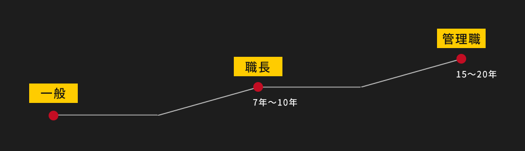 キャリアアップの流れと目安